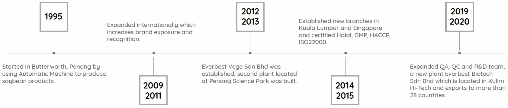 Everbest Soya Bean Products Sdn Bhd | APEA - Regional Edition - Asia ...