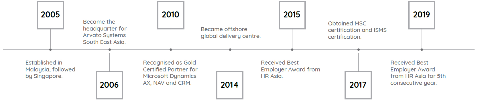 Arvato Systems Malaysia Sdn Bhd | APEA - Regional Edition - Asia ...